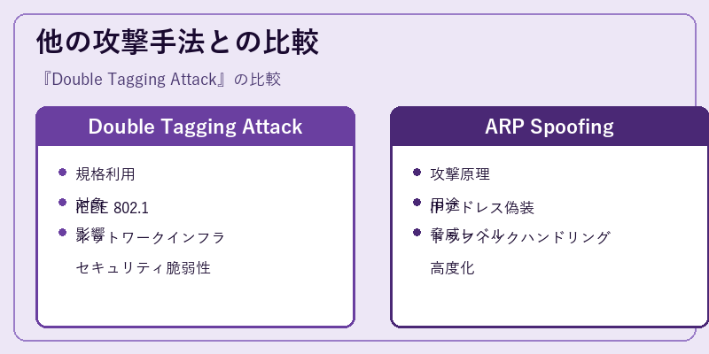 他の攻撃手法との比較