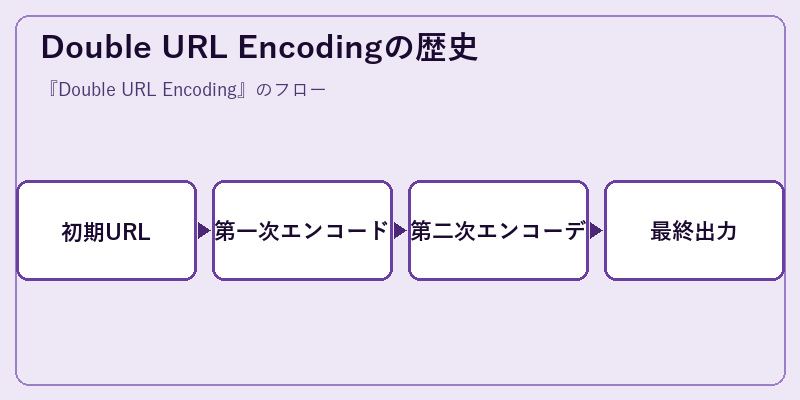 Double URL Encodingの歴史