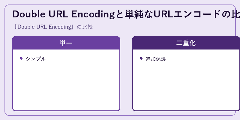 Double URL Encodingと単純なURLエンコードの比較