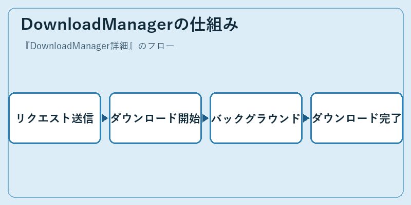DownloadManagerの仕組み