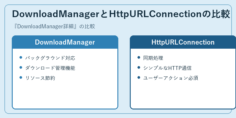 DownloadManagerとHttpURLConnectionの比較