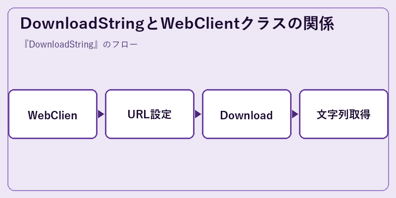 DownloadStringとWebClientクラスの関係