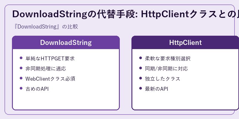 DownloadStringの代替手段: HttpClientクラスとの比較