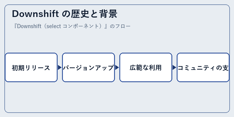 Downshift の歴史と背景
