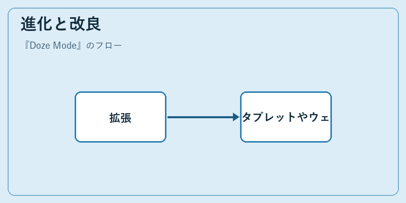 進化と改良