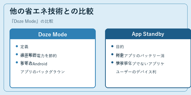 他の省エネ技術との比較