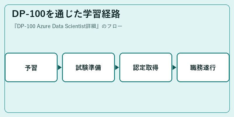DP-100を通じた学習経路
