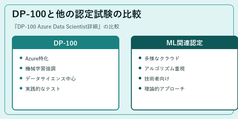 DP-100と他の認定試験の比較