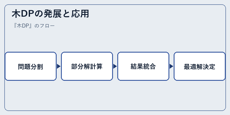木DPの発展と応用