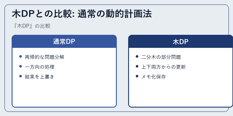 木DPとの比較: 通常の動的計画法