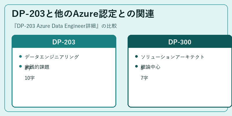 DP-203と他のAzure認定との関連
