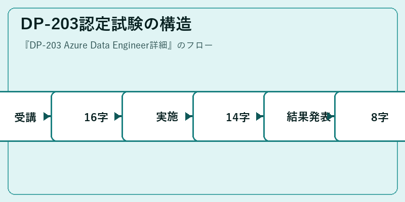 DP-203認定試験の構造