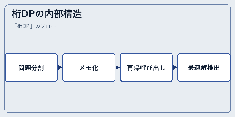 桁DPの内部構造