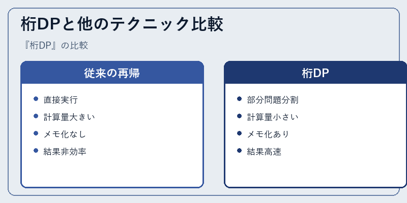 桁DPと他のテクニック比較