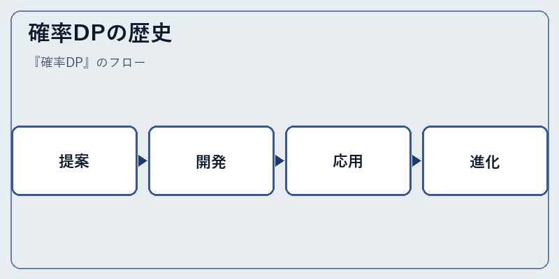 確率DPの歴史