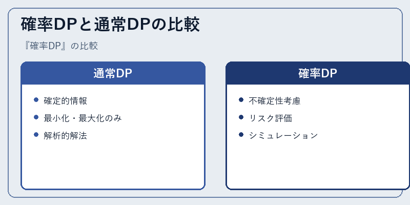 確率DPと通常DPの比較