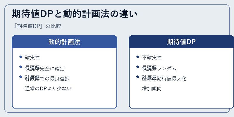 期待値DPと動的計画法の違い