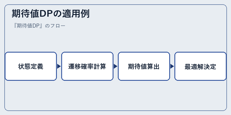 期待値DPの適用例