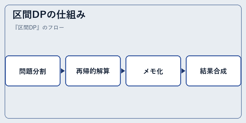 区間DPの仕組み