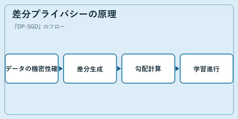 差分プライバシーの原理