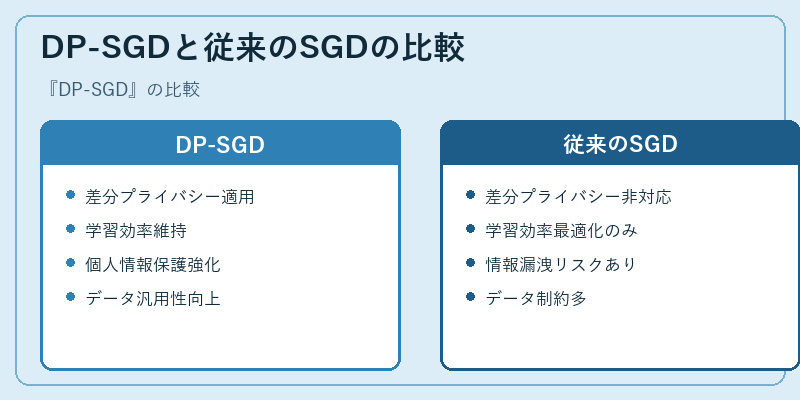 DP-SGDと従来のSGDの比較