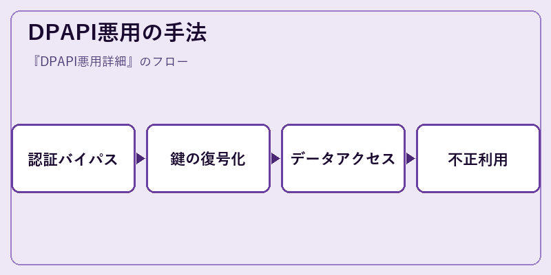 DPAPI悪用の手法