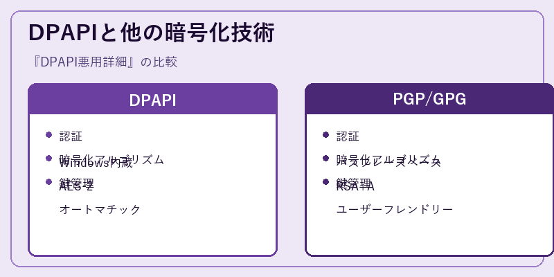 DPAPIと他の暗号化技術