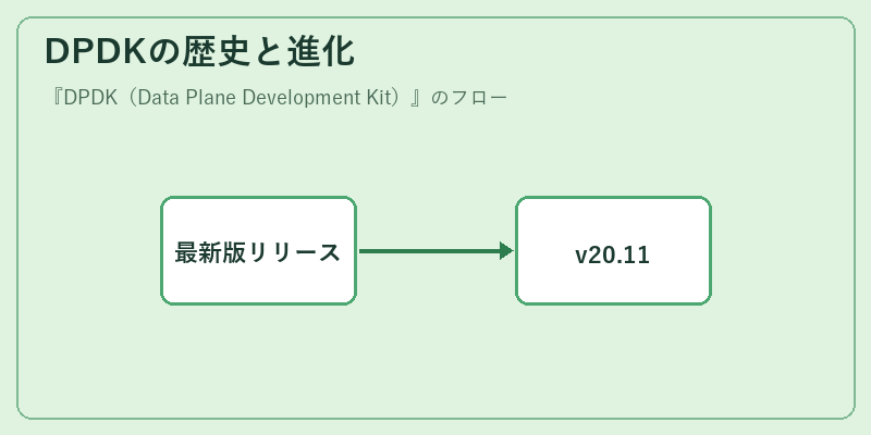 DPDKの歴史と進化