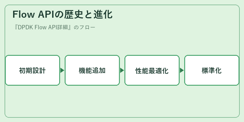 Flow APIの歴史と進化