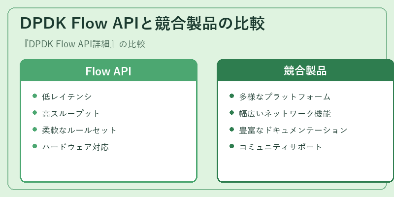 DPDK Flow APIと競合製品の比較