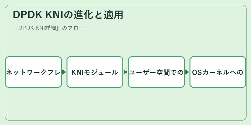 DPDK KNIの進化と適用