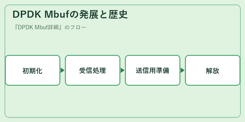 DPDK Mbufの発展と歴史