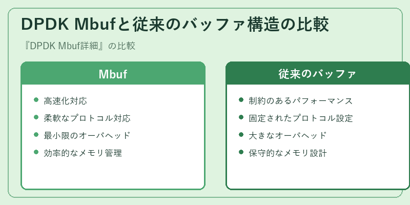 DPDK Mbufと従来のバッファ構造の比較