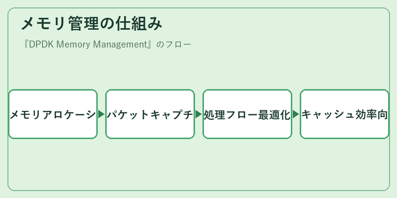メモリ管理の仕組み