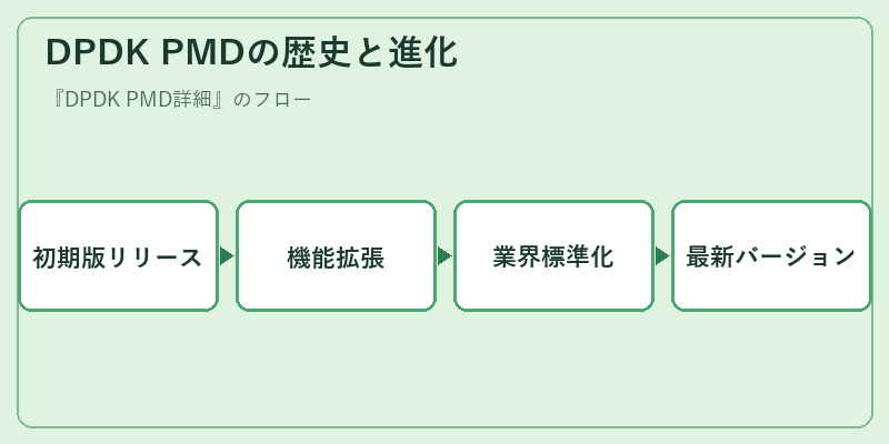 DPDK PMDの歴史と進化