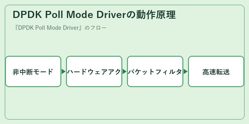 DPDK Poll Mode Driverの動作原理