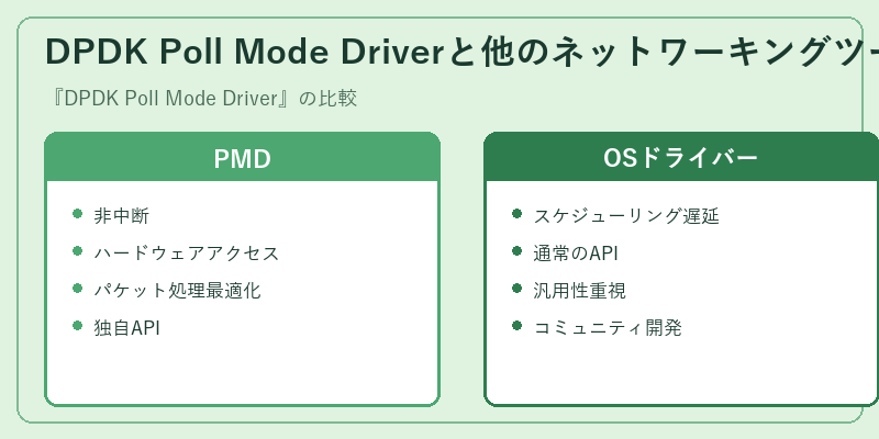 DPDK Poll Mode Driverと他のネットワーキングツールの比較