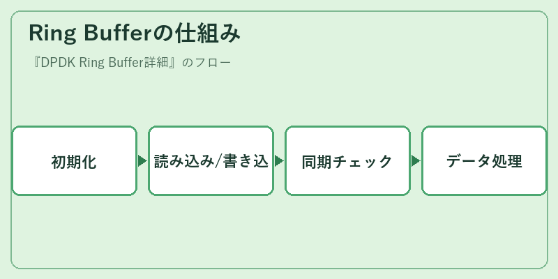 Ring Bufferの仕組み