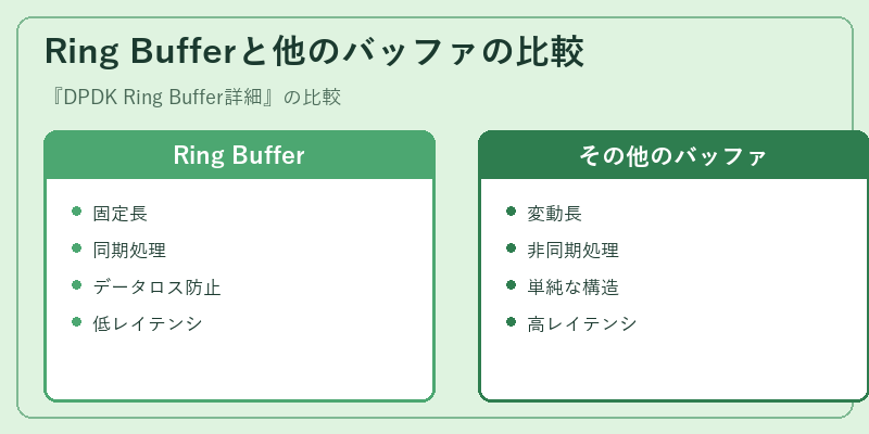 Ring Bufferと他のバッファの比較