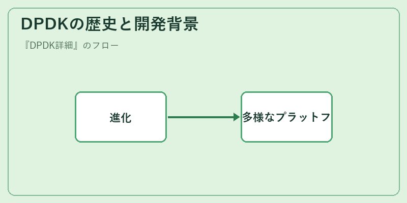 DPDKの歴史と開発背景