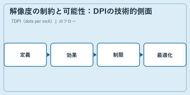 解像度の制約と可能性：DPIの技術的側面