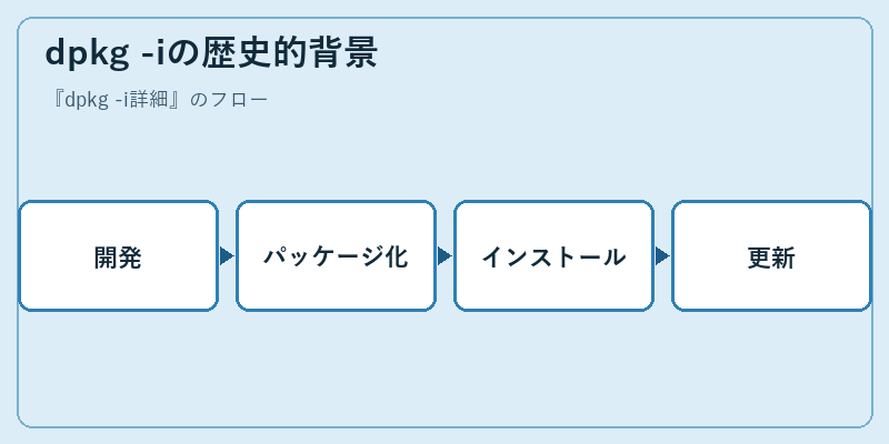 dpkg -iの歴史的背景