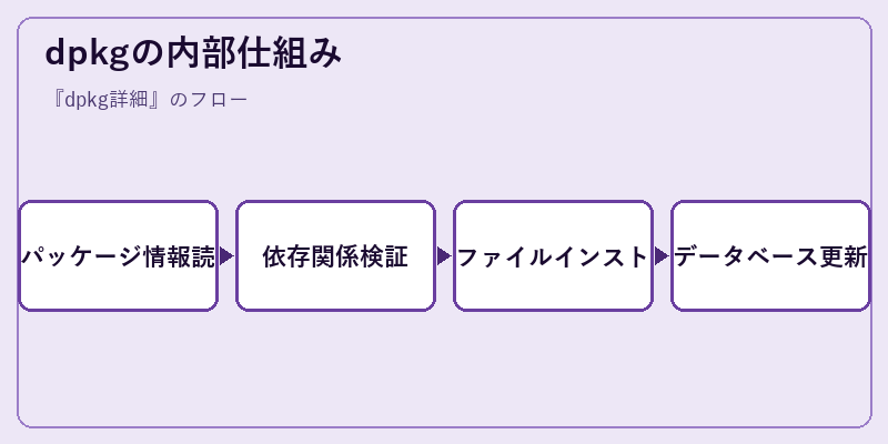 dpkgの内部仕組み