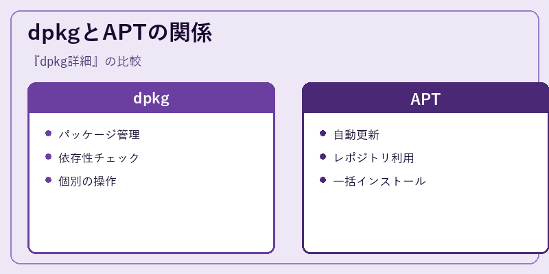dpkgとAPTの関係