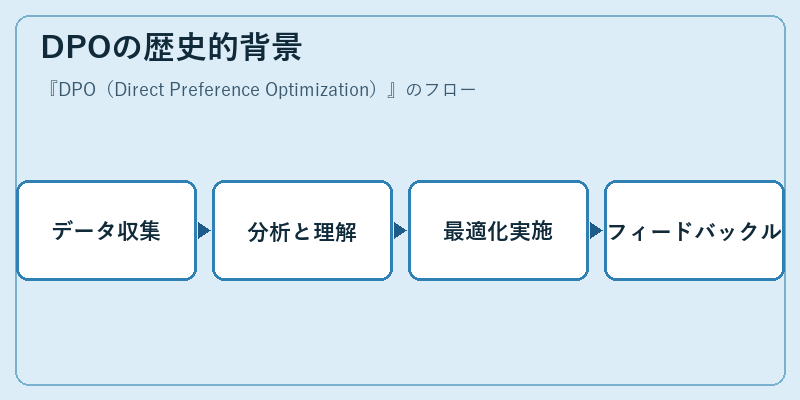 DPOの歴史的背景