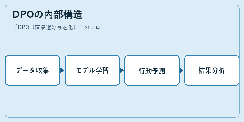 DPOの内部構造