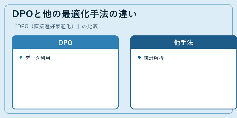 DPOと他の最適化手法の違い