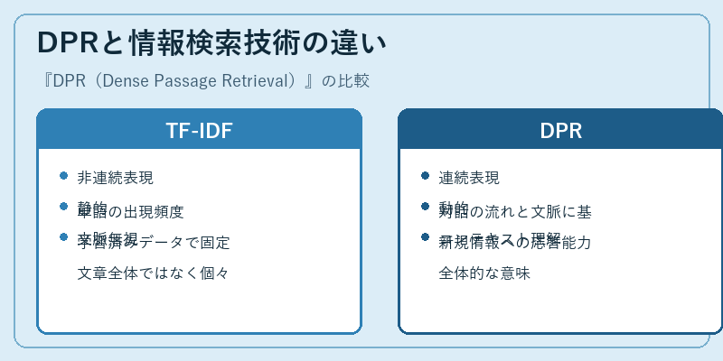 DPRと情報検索技術の違い