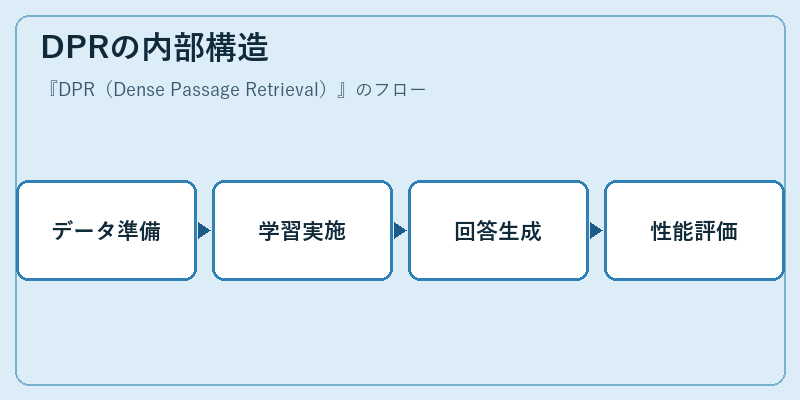 DPRの内部構造