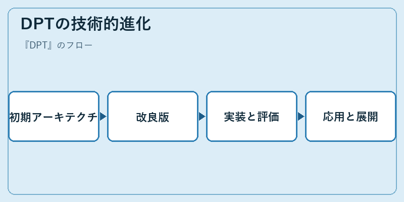 DPTの技術的進化